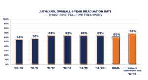 JUTN/JUOL Overall 6-Year Graduation Rate